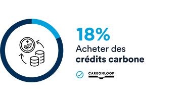 18% acheter des crédits carbone