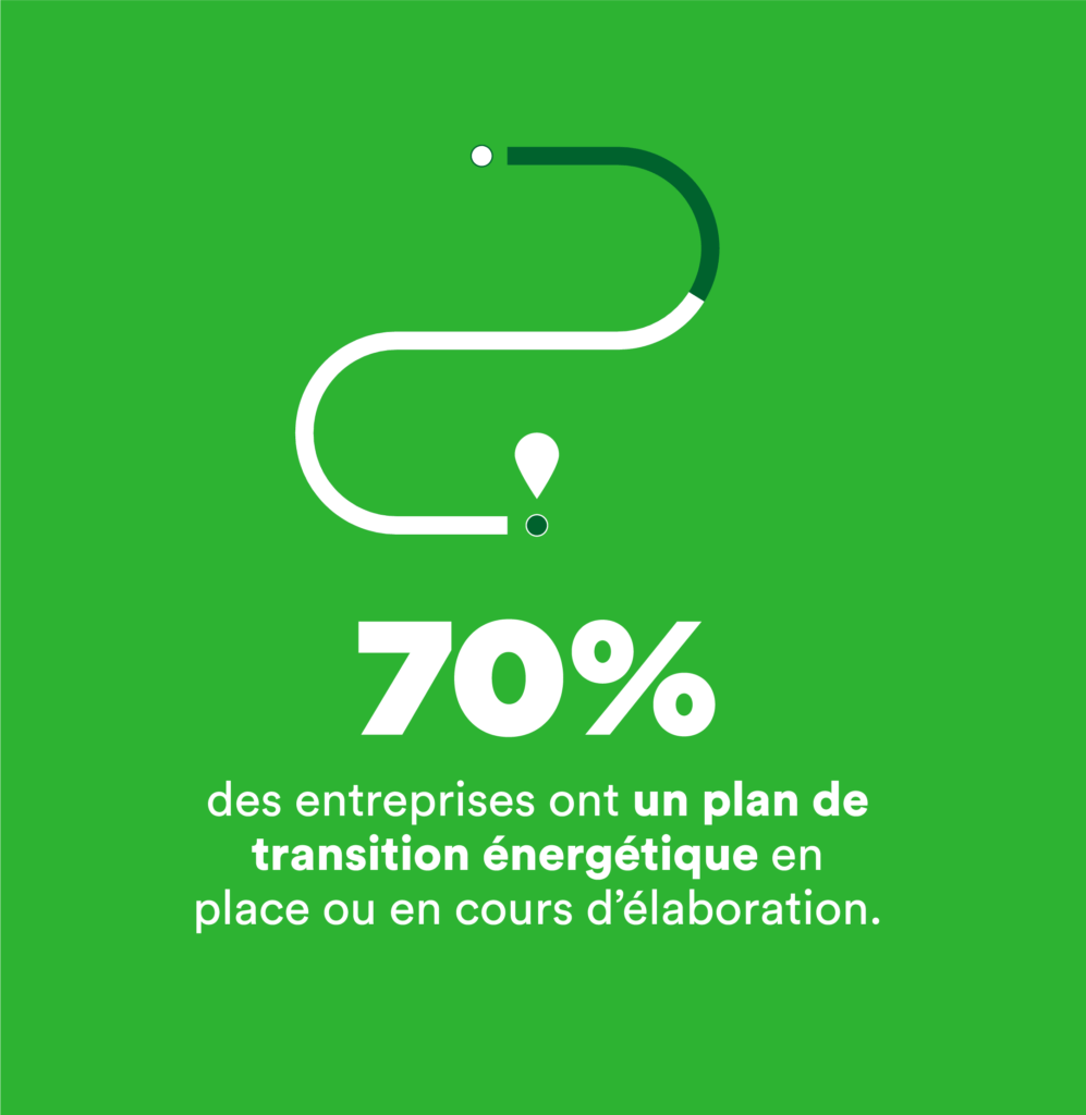 70% des entreprises ont un plan transition énergétique en place ou en cours d'élaboration