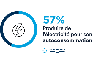 57% produire de l'électricité pour son autocomsommation